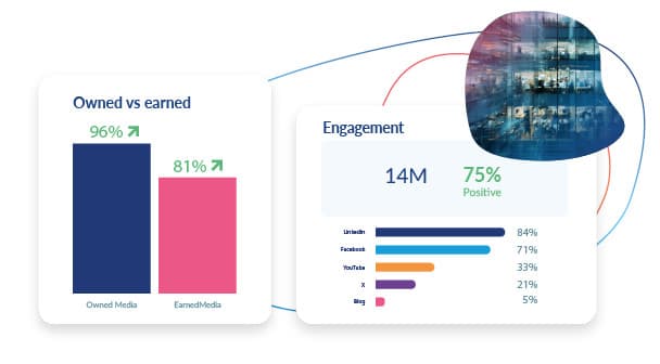 Marketing analytics dashboard showing owned vs earned media metrics and social media engagement statistics with bar charts