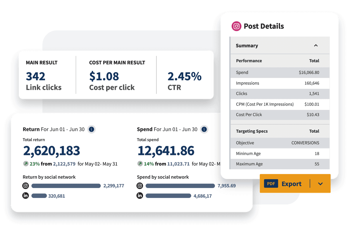 Social media campaign performance dashboard showing metrics for Instagram and LinkedIn, including spend, impressions, and ROI data